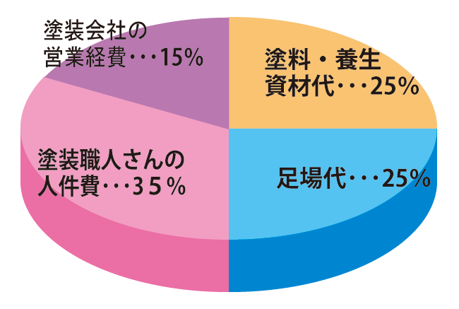 4塗装工事の概算費用を知っておく